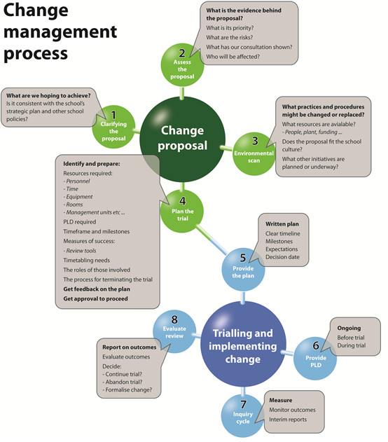 what is change management in education